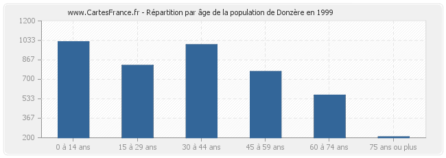 Répartition par âge de la population de Donzère en 1999