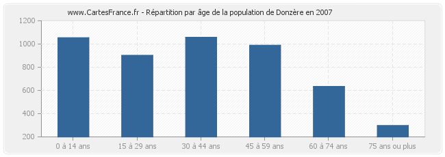 Répartition par âge de la population de Donzère en 2007