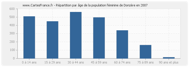 Répartition par âge de la population féminine de Donzère en 2007