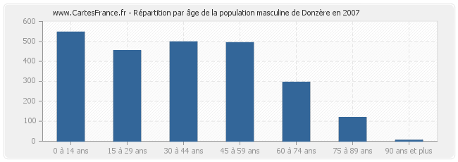 Répartition par âge de la population masculine de Donzère en 2007