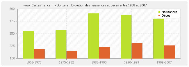 Donzère : Evolution des naissances et décès entre 1968 et 2007