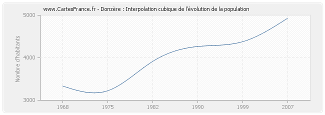 Donzère : Interpolation cubique de l'évolution de la population