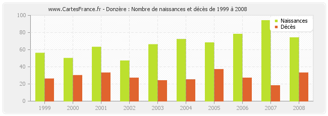 Donzère : Nombre de naissances et décès de 1999 à 2008