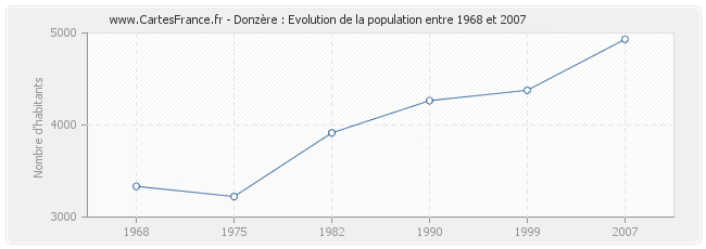 Population Donzère