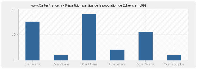 Répartition par âge de la population d'Échevis en 1999