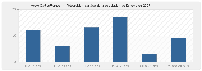 Répartition par âge de la population d'Échevis en 2007