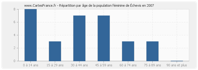 Répartition par âge de la population féminine d'Échevis en 2007