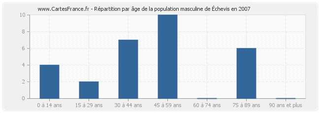 Répartition par âge de la population masculine d'Échevis en 2007