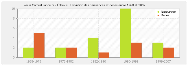 Échevis : Evolution des naissances et décès entre 1968 et 2007