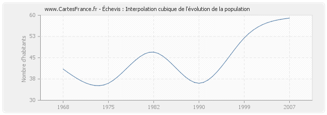 Échevis : Interpolation cubique de l'évolution de la population