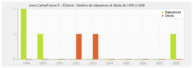 Échevis : Nombre de naissances et décès de 1999 à 2008