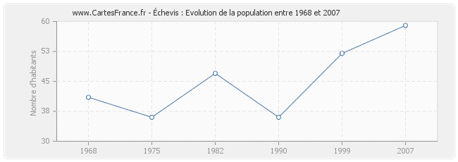 Population Échevis