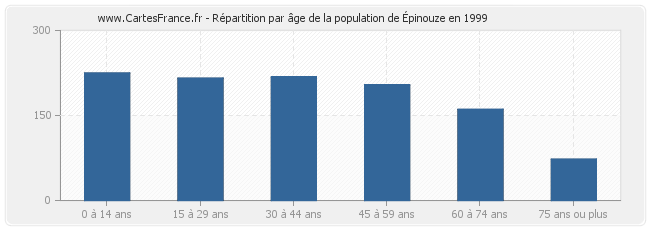 Répartition par âge de la population d'Épinouze en 1999