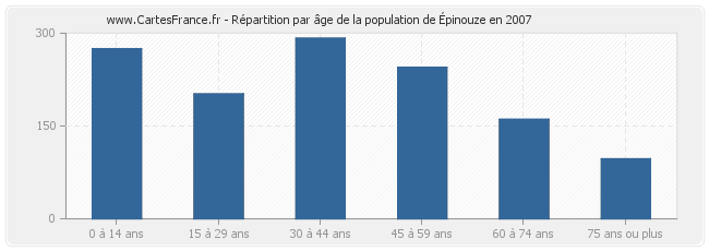 Répartition par âge de la population d'Épinouze en 2007
