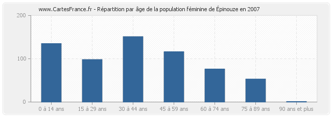 Répartition par âge de la population féminine d'Épinouze en 2007