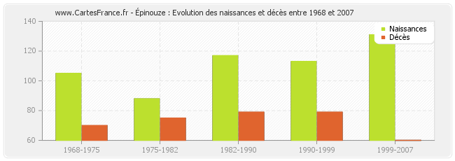 Épinouze : Evolution des naissances et décès entre 1968 et 2007