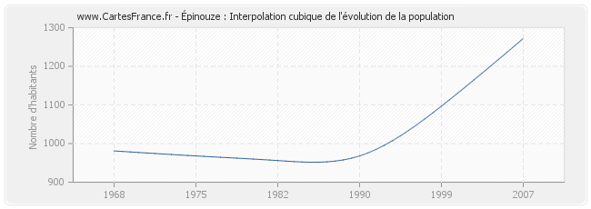 Épinouze : Interpolation cubique de l'évolution de la population