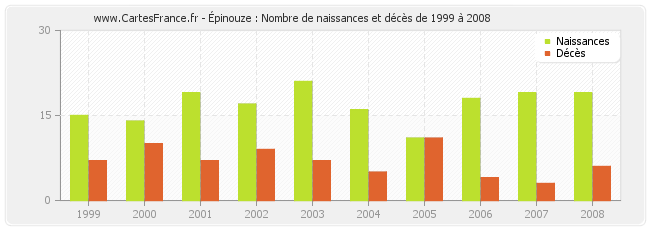 Épinouze : Nombre de naissances et décès de 1999 à 2008