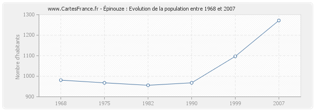 Population Épinouze