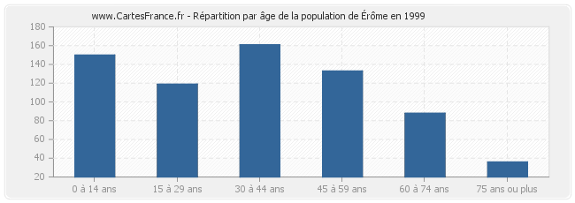 Répartition par âge de la population d'Érôme en 1999