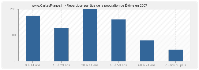 Répartition par âge de la population d'Érôme en 2007