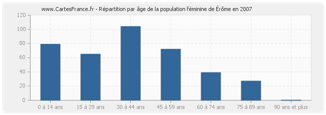 Répartition par âge de la population féminine d'Érôme en 2007