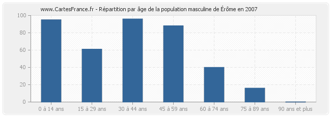 Répartition par âge de la population masculine d'Érôme en 2007