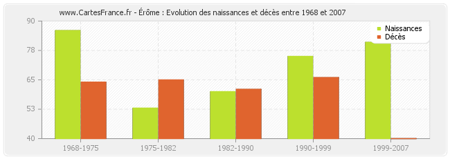 Érôme : Evolution des naissances et décès entre 1968 et 2007
