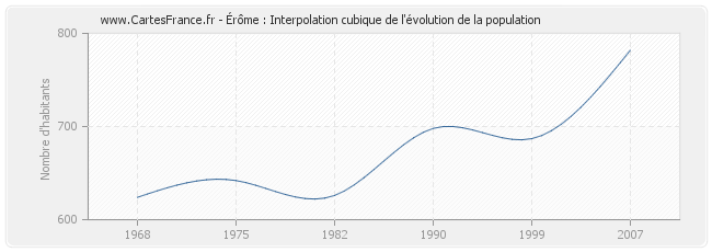 Érôme : Interpolation cubique de l'évolution de la population