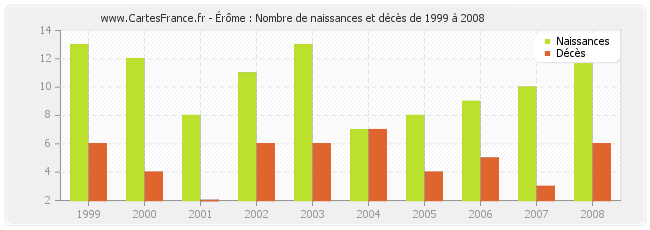 Érôme : Nombre de naissances et décès de 1999 à 2008