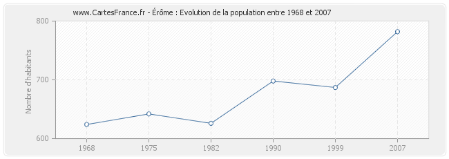 Population Érôme