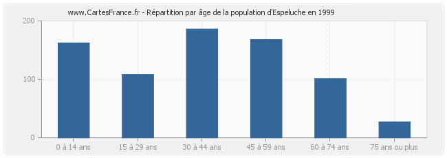 Répartition par âge de la population d'Espeluche en 1999