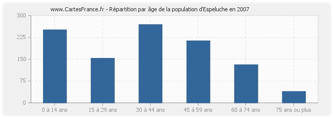 Répartition par âge de la population d'Espeluche en 2007
