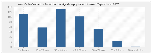 Répartition par âge de la population féminine d'Espeluche en 2007