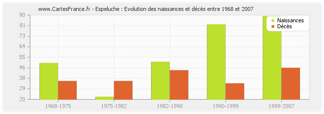Espeluche : Evolution des naissances et décès entre 1968 et 2007