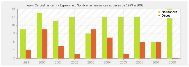 Espeluche : Nombre de naissances et décès de 1999 à 2008