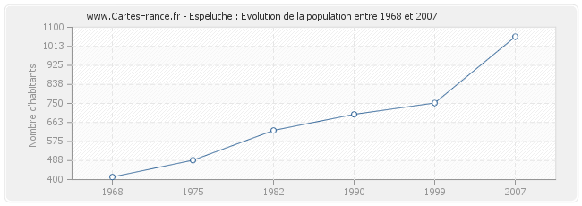 Population Espeluche