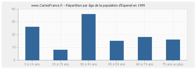 Répartition par âge de la population d'Espenel en 1999