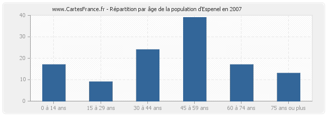 Répartition par âge de la population d'Espenel en 2007