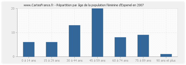 Répartition par âge de la population féminine d'Espenel en 2007