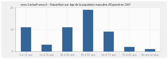 Répartition par âge de la population masculine d'Espenel en 2007