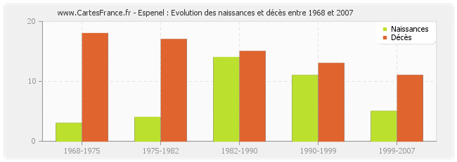 Espenel : Evolution des naissances et décès entre 1968 et 2007