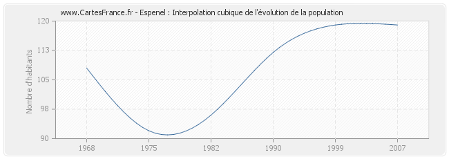 Espenel : Interpolation cubique de l'évolution de la population