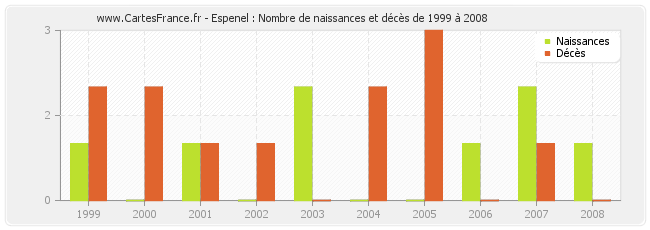 Espenel : Nombre de naissances et décès de 1999 à 2008