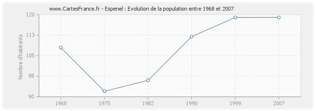 Population Espenel