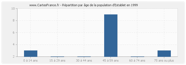 Répartition par âge de la population d'Establet en 1999