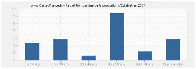 Répartition par âge de la population d'Establet en 2007