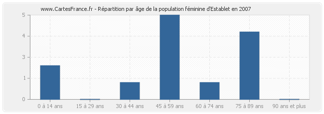 Répartition par âge de la population féminine d'Establet en 2007