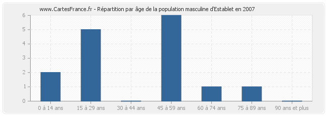 Répartition par âge de la population masculine d'Establet en 2007
