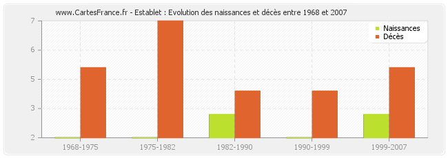 Establet : Evolution des naissances et décès entre 1968 et 2007
